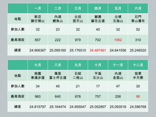 一月

二月

三月

四月

五月

六月

地點

新店
獅仔頭山

內湖
鯉魚山

北投
面天山

蘇澳
蘇花古道

北埔
五指山

石門
青山瀑布

參加人數

32

23

32

40

32

52

最高海拔

857

222

979

702

1062

310

緯度

24.906367

25.095160

25.176515

24.487461

24.641556

25.246520

七月

八月

九月

十月

十一月

十二月

地點

桃園
東滿步道

萬里
富士坪古道

石碇
二格山

平溪
五分山

內湖
金面山

苗栗
半天寮

參加人數

34

45

21

17

47

30

最高海拔

960

640

678

757

258

98

緯度

24.815797

25.164474

24.955047

25.052907

25.093518

24.596768

 