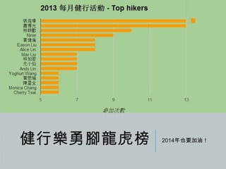 健行樂勇腳龍虎榜

2014年也要加油！

 