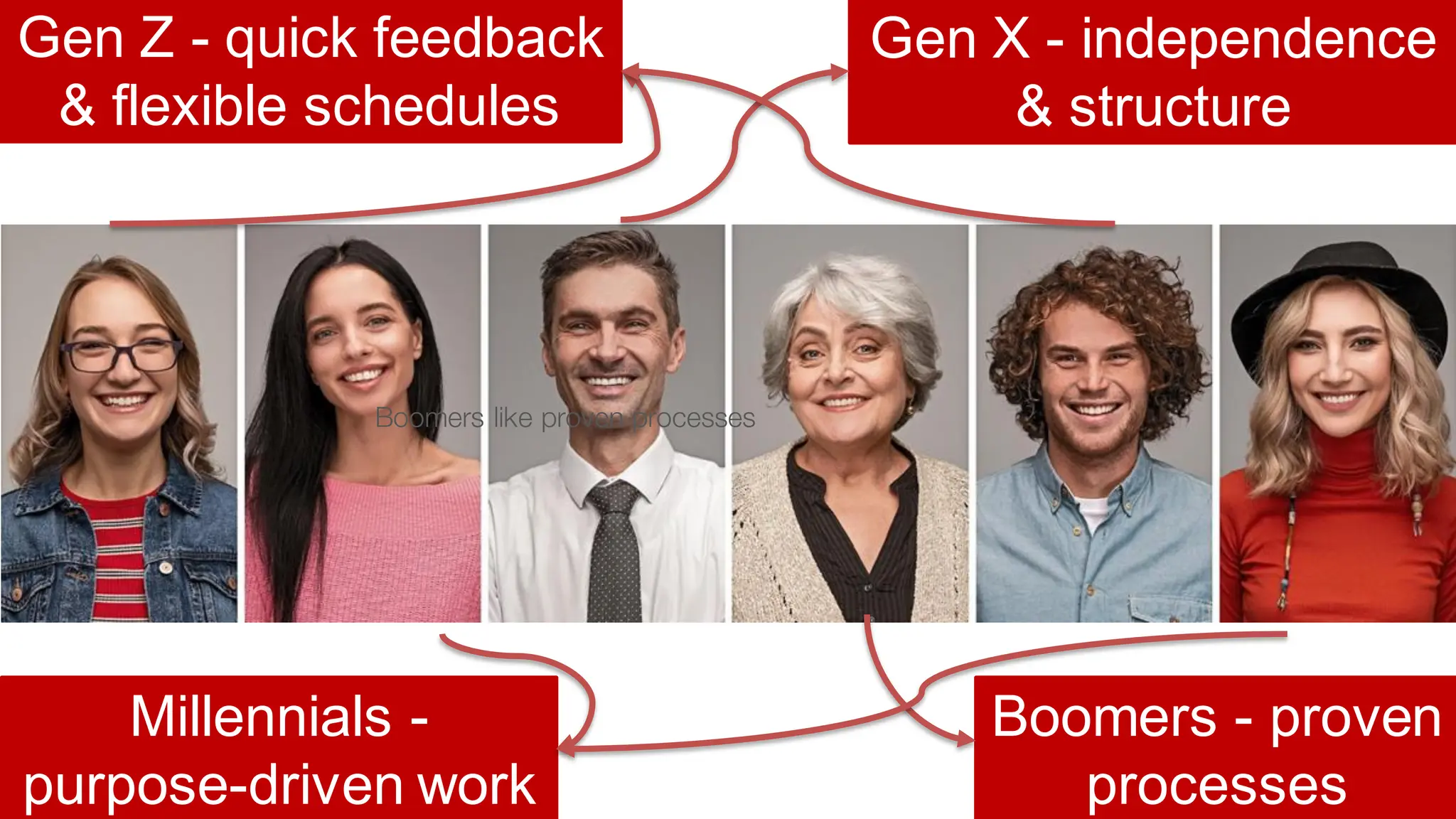 Millennials -
purpose-driven work
Gen Z - quick feedback
& flexible schedules
Gen X - independence
& structure
Boomers - proven
processes
Boomers like proven processes
 