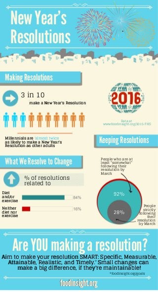 foodinsight.org
NewYear's
Resolutions
Making Resolutions
3 in 10
make a New Year's Resolution
What WeResolveto Change
Millennials are
as likely to make a New Year's
Resolution as other adults
almost twice
Neither
diet nor
exercise
Diet
and/or
exercise
% of resolutions
related to
Keeping Resolutions
AreYOU making a resolution?Aim to make your resolution SMART: Specific, Measurable,
Attainable, Realistic, and Timely. Small changes can
make a big difference, if they're maintainable!
foodinsight.org
People who are at
least "somewhat"
following their
resolution by
March
People
strictly
following
their
resolution
by March
92%
28%
*foodinsight.org/goals
Data at
www.foodinsight.org/2015-FHS
*
 