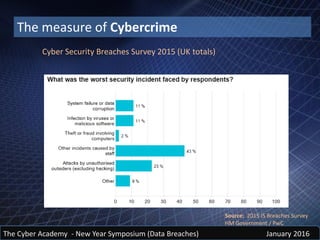 The Cyber Academy - New Year Symposium (Data Breaches) January 2016
The measure of Cybercrime
Cyber Security Breaches Survey 2015 (UK totals)
Source: 2015 IS Breaches Survey
HM Government / PwC
 