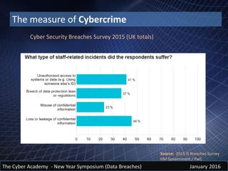 The Cyber Academy - New Year Symposium (Data Breaches) January 2016
The measure of Cybercrime
Source: 2015 IS Breaches Survey
HM Government / PwC
Cyber Security Breaches Survey 2015 (UK totals)
 