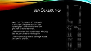 BEVÖLKERUNG
New York City ist mit 8,2 Millionen
Menschen die grösste Stadt der
vereinigten Staaten und eine der
grössten Städte der Welt.
Die Einwohner Zahl hat sich seit Anfang
des 20.Jarhunderts verdoppelt.
Die Bevölkerungsdichte beträgt 10,356
Einwohner pro km.

Jahr
1630
1640
1650
1660
1680
1690
1700
1710
1720
1730
1740
1760
1775
1. August 1790
1. August 1800
1. August 1810
1. August 1820
1. Juni 1830
Jahr
1. Juni 1840
1. Juni 1850
1. Juni 1860
1. Juni 1870
1. Juni 1880
1. Juni 1890
1. Juni 1900
15. April 1910
1. Januar 1920
1. April 1930
1. April 1940
1. April 1950
1. April 1960
1. April 1970
1. April 1980
1. April 1990
1. April 2000
1. April 2010

Einwohner
300
400
1.000
1.500
3.000
3.900
5.000
5.700
7.000
8.600
11.000
18.000
25.000
57.500
87.685
129.359
162.547
252.666
Einwohner
401.612
706.323
1.175.674
1.469.045
1.935.359
2.533.600
3.437.202
4.766.883
5.620.048
6.930.446
7.454.995
7.891.957
7.781.984
7.895.563
7.071.639
7.322.564
8.008.278
8.175.133

 