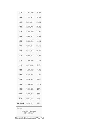 1830 1,918,608 39.8%
1840 2,428,921 26.6%
1850 3,097,394 27.5%
1860 3,880,735 25.3%
1870 4,382,759 12.9%
1880 5,082,871 16.0%
1890 6,003,174 18.1%
1900 7,268,894 21.1%
1910 9,113,614 25.4%
1920 10,385,227 14.0%
1930 12,588,066 21.2%
1940 13,479,142 7.1%
1950 14,830,192 10.0%
1960 16,782,304 13.2%
1970 18,236,967 8.7%
1980 17,558,072 −3.7%
1990 17,990,455 2.5%
2000 18,976,457 5.5%
2010 19,378,102 2.1%
Est. 2014 19,746,227 1.9%
Sources:
1910–2010 1790–1900[65]
2014 Estimate[4]
Main article: Demographics of New York
 