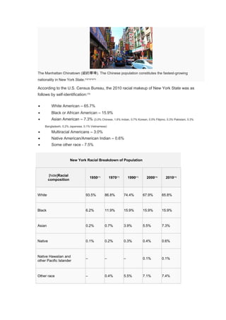 The Manhattan Chinatown (紐約華埠). The Chinese population constitutes the fastest-growing
nationality in New York State.[72][73][74][75]
According to the U.S. Census Bureau, the 2010 racial makeup of New York State was as
follows by self-identification:[76]
• White American – 65.7%
• Black or African American – 15.9%
• Asian American – 7.3% (3.0% Chinese, 1.6% Indian, 0.7% Korean, 0.5% Filipino, 0.3% Pakistani, 0.3%
Bangladeshi, 0.2% Japanese, 0.1% Vietnamese)
• Multiracial Americans – 3.0%
• Native American/American Indian – 0.6%
• Some other race - 7.5%
New York Racial Breakdown of Population
[hide]Racial
composition
1950[77]
1970[77]
1990[77]
2000[78]
2010[79]
White 93.5% 86.8% 74.4% 67.9% 65.8%
Black 6.2% 11.9% 15.9% 15.9% 15.9%
Asian 0.2% 0.7% 3.9% 5.5% 7.3%
Native 0.1% 0.2% 0.3% 0.4% 0.6%
Native Hawaiian and
other Pacific Islander
– – – 0.1% 0.1%
Other race – 0.4% 5.5% 7.1% 7.4%
 