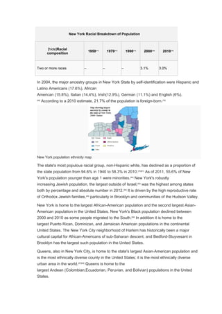 New York Racial Breakdown of Population
[hide]Racial
composition
1950[77]
1970[77]
1990[77]
2000[78]
2010[79]
Two or more races – – – 3.1% 3.0%
In 2004, the major ancestry groups in New York State by self-identification were Hispanic and
Latino Americans (17.6%), African
American (15.8%), Italian (14.4%), Irish(12.9%), German (11.1%) and English (6%).
[80]
According to a 2010 estimate, 21.7% of the population is foreign-born.[76]
New York population ethnicity map
The state's most populous racial group, non-Hispanic white, has declined as a proportion of
the state population from 94.6% in 1940 to 58.3% in 2010.[76][81]
As of 2011, 55.6% of New
York's population younger than age 1 were minorities.[82]
New York's robustly
increasing Jewish population, the largest outside of Israel,[83]
was the highest among states
both by percentage and absolute number in 2012.[84]
It is driven by the high reproductive rate
of Orthodox Jewish families,[85]
particularly in Brooklyn and communities of the Hudson Valley.
New York is home to the largest African-American population and the second largest Asian-
American population in the United States. New York's Black population declined between
2000 and 2010 as some people migrated to the South.[86]
In addition it is home to the
largest Puerto Rican, Dominican, and Jamaican American populations in the continental
United States. The New York City neighborhood of Harlem has historically been a major
cultural capital for African-Americans of sub-Saharan descent, and Bedford-Stuyvesant in
Brooklyn has the largest such population in the United States.
Queens, also in New York City, is home to the state's largest Asian-American population and
is the most ethnically diverse county in the United States; it is the most ethnically diverse
urban area in the world.[87][88]
Queens is home to the
largest Andean (Colombian,Ecuadorian, Peruvian, and Bolivian) populations in the United
States.
 