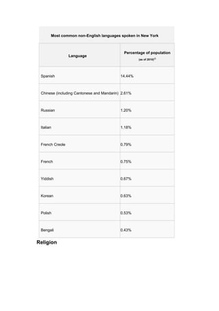 Most common non-English languages spoken in New York
Language
Percentage of population
(as of 2010)[2]
Spanish 14.44%
Chinese (including Cantonese and Mandarin) 2.61%
Russian 1.20%
Italian 1.18%
French Creole 0.79%
French 0.75%
Yiddish 0.67%
Korean 0.63%
Polish 0.53%
Bengali 0.43%
Religion
 