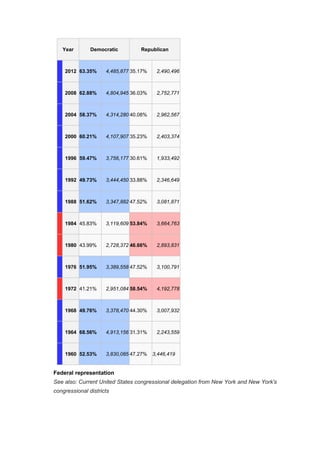 Year Democratic Republican
2012 63.35% 4,485,877 35.17% 2,490,496
2008 62.88% 4,804,945 36.03% 2,752,771
2004 58.37% 4,314,280 40.08% 2,962,567
2000 60.21% 4,107,907 35.23% 2,403,374
1996 59.47% 3,756,177 30.61% 1,933,492
1992 49.73% 3,444,450 33.88% 2,346,649
1988 51.62% 3,347,882 47.52% 3,081,871
1984 45.83% 3,119,609 53.84% 3,664,763
1980 43.99% 2,728,372 46.66% 2,893,831
1976 51.95% 3,389,558 47.52% 3,100,791
1972 41.21% 2,951,084 58.54% 4,192,778
1968 49.76% 3,378,470 44.30% 3,007,932
1964 68.56% 4,913,156 31.31% 2,243,559
1960 52.53% 3,830,085 47.27% 3,446,419
Federal representation
See also: Current United States congressional delegation from New York and New York's
congressional districts
 