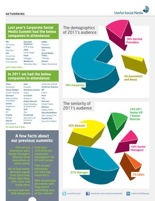 neTWorKInG



  Last year’s Corporate Social                            The demographics
  Media Summit had the below                              of 2011’s audience
  companies in attendance:
                                                                                                               18% Service
3M               Dassault            Ogilvy                                                                    Providers
Air France       Systemes            PepsiCo
AT&T             DTE Energy          Samsung
Best Buy         eBay                SAP
Citi             Exact Target        Social Media
Coca-Cola        Intuit              Today
Comcast          Kellogg’s           T-Mobile
Conversocial     Mediacom            Verizon
                 Mercedes Benz       Weber Shandwick
and many more…


  In 2011 we had the below
                                                                                                              3% Journalists
  companies in attendance:                                                                                    and news
Cisco            Intel               Southwest Airlines
                                                           79% Corporate
Santander        Expedia             American Express
Sunny Delight    American Licorice   BP
Dunkin’ Brands   Nokia               Canon
Siemens          U.S Bank            Avon
Make-A-Wish      Radian 6            Bitly
Foundation       Dollar General      Siemens
Adobe            World Wrestling     Whole Foods          The seniority of
Qualcomm         Entertainment       Nutricia
Sony             Dell                Paddy Power
                                                          2011’s audience                                         14% VP /
HP               J&J                 GlaxoSmithKline                                                              Senior VP
PayPal           Prudential          20th Century Fox                                                             / Senior
Boingo           New York Life       Capital One
Hitachi          Insurance                                                                                        Director
                                     Save the Children
Brandwatch       Marriott
to name but a few...                                         32% Director


       A few facts about
     our previous summits:
        63% of out          from over                                                                              10% Senior
   attendees were           250 different                                                                          Managers
  Senior Manager/           companies
      Director level        throughout the
     executives or          US and europe
       more senior
                            79% of past
  We’ve had senior          attendees
   directors speak          are from big                       37% Manager
   from Coca-Cola,          corporate’s                                                                             7% Ceo’s
  Pfizer, Best Buy,
    UPS, Cisco and          98% of previous
       many more            attendees said
                            they learnt
  We have had over          something new
    600 delegates           at the summit                   @usefulsocial    facebook.com/usefulsocialmedia        linkd.in/USMgroup
 