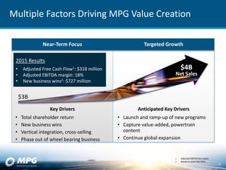Multiple Factors Driving MPG Value Creation
11
Near-Term Focus Targeted Growth
$4B
Net Sales
$3B
• Total shareholder return
• New business wins
• Vertical integration, cross-selling
• Phase out of wheel bearing business
• Launch and ramp-up of new programs
• Capture value-added, powertrain
content
• Continue global expansion
Key Drivers Anticipated Key Drivers
1. Adjusted EBITDA less capex
2. Based on peak Net Sales
2015 Results
• Adjusted Free Cash Flow1: $318 million
• Adjusted EBITDA margin: 18%
• New business wins2: $727 million
 