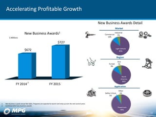 Light Vehicle
85%
Commercial
10%
Industrial
5%
North
America
84%
Europe
9%
Asia
7%
Powertrain
90%
Safety Critical
5%
Other
5%
FY 2014 FY 2015
$672
$727
Accelerating Profitable Growth
1. New business is peak annual Net Sales. Programs are expected to launch and ramp up over the next several years.
2. Combined 2014 new business awards
Application
Region
Market
$ Millions
New Business Awards1
2
New Business Awards Detail
12
 