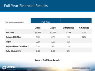 Full Year Financial Results
($ in Millions except EPS) Full Year
2015 2014 Difference % Change
Net Sales $3,047 $2,717 $330 12%
Adjusted EBITDA1 538 479 59 12%
Capex 220 177 43
Adjusted Free Cash Flow 2 318 302 16
Fully Diluted EPS 1.80 1.06 0.74
1. See Appendix for reconciliation to GAAP
2. Defined as Adjusted EBITDA less Capex
Record Full Year Results
17
 