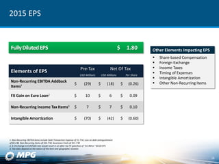 2015 EPS
18
Other Elements Impacting EPS
 Share-based Compensation
 Foreign Exchange
 Income Taxes
 Timing of Expenses
 Intangible Amortization
 Other Non-Recurring Items
1. Non-Recurring EBITDA items include Debt Transaction Expense of $1.7 M, Loss on debt extinguishment
of $0.4 M, Non-Recurring Items of $14.7 M, Severance Costs of $11.7 M
2. A 1% change in EUR/USD rate would result in an after-tax FX gain/loss of ~$1.4M or ~$0.02 EPS
3. Tax rates depend on the nature of the item and geographic location
FullyDilutedEPS $ 1.80
Elements of EPS Pre-Tax Net Of Tax
USD Millions USD Millions Per Share
Non-Recurring EBITDA Addback
Items¹
$ (29) $ (18) $ (0.26)
FX Gain on Euro Loan2 $ 10 $ 6 $ 0.09
Non-Recurring Income Tax Items3 $ 7 $ 7 $ 0.10
Intangible Amortization $ (70) $ (42) $ (0.60)
 