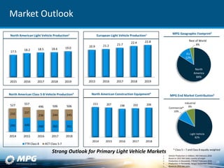 211 207 198 202 206
2014 2015 2016 2017 2018
295 320 260 262 261
232 237
236 244 245
527 557
496 506 506
2014 2015 2016 2017 2018
FTR Class 8 ACT Class 5-7
17.5
18.2 18.5 18.6 19.0
2015 2016 2017 2018 2019
20.9 21.2 21.7
22.4 22.8
2015 2016 2017 2018 2019
Strong Outlook for Primary Light Vehicle Markets
1. Vehicle Production in millions: IHS February 2016
2. Based on 2015 Net Sales country of origin
3. Production in thousands, FTR/ACT February 2016
4. Production in thousands, Yengst September 2015
5. Based on 2015 Net Sales
MPG Geographic Footprint2
North American Light Vehicle Production1 European Light Vehicle Production1
Market Outlook
North
America
84%
EU
12%
Rest of World
4%
North American Construction Equipment4
North American Class 5-8 Vehicle Production3
Light Vehicle
82%
Commercial*
10%
Industrial
8%
MPG End Market Contribution5
* Class 5 – 7 and Class 8 equally weighted
19
 