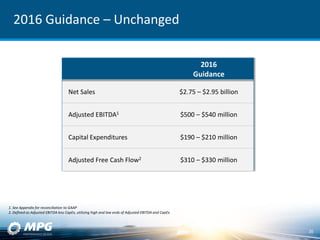 2016 Guidance – Unchanged
2016
Guidance
Net Sales $2.75 – $2.95 billion
Adjusted EBITDA1 $500 – $540 million
Capital Expenditures $190 – $210 million
Adjusted Free Cash Flow2 $310 – $330 million
20
1. See Appendix for reconciliation to GAAP
2. Defined as Adjusted EBITDA less CapEx, utilizing high and low ends of Adjusted EBITDA and CapEx
 