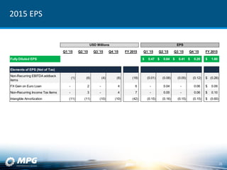 2015 EPS
25
Q1 '15 Q2 '15 Q3 '15 Q4 '15 FY 2015 Q1 '15 Q2 '15 Q3 '15 Q4 '15 FY 2015
Fully Diluted EPS 0.47$ 0.64$ 0.41$ 0.29$ 1.80$
Elements of EPS (Net of Tax)
Non-Recurring EBITDA addback
items
(1) (6) (4) (8) (18) (0.01) (0.08) (0.05) (0.12) (0.26)$
FX Gain on Euro Loan - 2 - 4 6 - 0.04 - 0.06 0.09$
Non-Recurring Income Tax Items - 3 - 4 7 - 0.05 - 0.06 0.10$
Intangible Amortization (11) (11) (10) (10) (42) (0.15) (0.16) (0.15) (0.15) (0.60)$
EPSUSD Millions
 