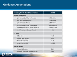 Guidance Assumptions
Industry Production/ Assumptions 2016E
Vehicle Production
Light Vehicle SAAR North America 17.9 million
Light Vehicle SAAR Europe 20.8 million
Light Vehicle SAAR Asia 38.7 million
North American Heavy Truck Class 8 306 thousand
North American Heavy Truck Class 5 - 7 224 thousand
North American Industrial Market flat
FX Rates
USD to Euro 1.06
Mexican Peso to USD 16.63
Chinese Yuan to USD 6.39
Korean Won to USD 1,155.7
Metals Market
Chicago #1 Bundles $150
Pittsburgh Punchings & Plate GT Low $404
26
 