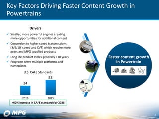Key Factors Driving Faster Content Growth in
Powertrains
 Smaller, more powerful engines creating
more opportunities for additional content
 Conversion to higher speed transmissions
(8/9/10 speed and CVT) which require more
gears and MPG supplied products
 Long life product cycles generally >10 years
 Programs serve multiple platforms and
nameplates
Faster content growth
in Powertrain
8
Drivers
34
55
2016 2025
>60% increase in CAFE standards by 2025
U.S. CAFE Standards
 
