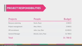 NEXT  YEAR  MARKETING  PLANS
PROJECT RESPONSIBILITIES
Projects People Budget
Resource  planning Kevin,  Ryan 2  000  $
Project  management Alex,  Marry 3  000  $
HR  recruitment John,  Lisa,  Elen 10  000  $
General  Manager Dereck,  Jerry,  Paul 16  788  $
Total 31  788  $
9
 