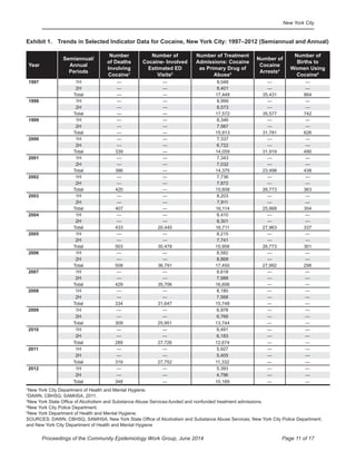 New York City
Page 11 of 17Proceedings of the Community Epidemiology Work Group, June 2014
Exhibit	1.	 Trends	in	Selected	Indicator	Data	for	Cocaine,	New	York	City:	1997–2012	(Semiannual	and	Annual)
Year
Semiannual/
Annual
Periods
Number
of	Deaths	
Involving	
Cocaine1
Number of
Cocaine-	Involved
Estimated ED
Visits2
Number of Treatment
Admissions: Cocaine
as Primary Drug of
Abuse3
Number of
Cocaine
Arrests4
Number of
Births	to	
Women Using
Cocaine5
1997 1H — — 9,048 — —
2H — — 8,401 — —
Total — — 17,449 35,431 864
1998 1H — — 8,999 — —
2H — — 8,573 — —
Total — — 17,572 35,577 742
1999 1H — — 8,346 — —
2H — — 7,567 — —
Total — — 15,913 31,781 626
2000 1H — — 7,337 — —
2H — — 6,722 — —
Total 339 — 14,059 31,919 490
2001 1H — — 7,343 — —
2H — — 7,032 — —
Total 386 — 14,375 23,498 438
2002 1H — — 7,736 — —
2H — — 7,872 — —
Total 420 — 15,608 26,773 363
2003 1H — — 8,203 — —
2H — — 7,911 — —
Total 407 — 16,114 25,868 354
2004 1H — — 8,410 — —
2H — — 8,301 — —
Total 433 20,445 16,711 27,963 337
2005 1H — — 8,215 — —
2H — — 7,741 — —
Total 503 30,478 15,956 26,773 301
2006 1H — — 8,582 — —
2H — — 8,868 — —
Total 508 36,791 17,450 27,992 298
2007 1H — — 8,618 — —
2H — — 7,988 — —
Total 429 35,706 16,606 — —
2008 1H — — 8,180 — —
2H — — 7,568 — —
Total 334 31,647 15,748 — —
2009 1H — — 6,978 — —
2H — — 6,766 — —
Total 309 25,951 13,744 — —
2010 1H — — 6,491 — —
2H — — 6,183 — —
Total 289 27,726 12,674 — —
2011 1H — — 5,927 — —
2H — — 5,405 — —
Total 319 27,752 11,332 — —
2012 1H — — 5,393 — —
2H — — 4,796 — —
Total 348 — 10,189 — —
1
New York City Department of Health and Mental Hygiene.
2
DAWN, CBHSQ, SAMHSA, 2011.
3
New York State Office of Alcoholism and Substance Abuse Services-funded and nonfunded treatment admissions.
4
New York City Police Department.
5
New York Department of Health and Mental Hygiene.
SOURCES: DAWN, CBHSQ, SAMHSA; New York State Office of Alcoholism and Substance Abuse Services; New York City Police Department;
and New York City Department of Health and Mental Hygiene
 