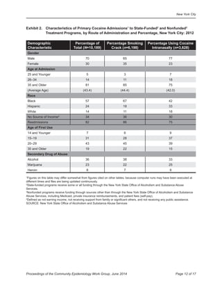 New York City
Page 12 of 17Proceedings of the Community Epidemiology Work Group, June 2014
Exhibit	2.	 Characteristics	of	Primary	Cocaine	Admissions1
to State-Funded2
and Nonfunded3
Treatment Programs, by Route of Administration and Percentage, New York City: 2012
Demographic	
Characteristic
Percentage of
Total (N=10,189)
Percentage Smoking
Crack (n=6,198)
Percentage Using Cocaine
Intranasally (n=3,628)
Gender
Male 70 65 77
Female 30 35 23
Age at Admission
25 and Younger
26–34
5
14
3
11
7
18
35 and Older 81 85 75
(Average Age)
Race
(43.4) (44.4) (42.0)
Black 57 67 42
Hispanic
White
24
14
18
11
33
18
No Source of Income4
34 36 30
Readmissions 82 86 75
Age of First Use
14 and Younger
15–19
7
31
6
28
9
37
20–29 43 45 39
30 and Older 19 22 15
Secondary Drug of Abuse
Alcohol 36 38 33
Marijuana 23 22 25
Heroin 8 7 9
1
Figures on this table may differ somewhat from figures cited on other tables, because computer runs may have been executed at
different times and files are being updated continuously.
2
State-funded programs receive some or all funding through the New York State Office of Alcoholism and Substance Abuse
Services.
3
Nonfunded programs receive funding through sources other than through the New York State Office of Alcoholism and Substance
Abuse Services, including Medicaid, private insurance reimbursements, and patient fees (self-pay).
4
Defined as not earning income, not receiving support from family or significant others, and not receiving any public assistance.
SOURCE: New York State Office of Alcoholism and Substance Abuse Services
 