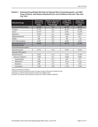 New York City
Page 13 of 17Proceedings of the Community Epidemiology Work Group, June 2014
Exhibit	3.	 Estimated	Drug-Related	ED	Visits	for	Selected	Illicit,	Psychotherapeutic,	and	CNS1
Drugs	of	Abuse,	with	Relative	Standard	Errors	and	Confidence	Intervals,2
New York
City: 2011
Selected Drugs
Estimated
Number of
Visits3
Relative	Standard	
Error (RSE) as
Percentage
Lower	95%	
Confidence	
Limit2
Upper	95%	
Confidence	
Limit2
Nonalcohol	Illicit	Drugs 79,149 9.6 64,187 94,110
Cocaine 27,752 13.5 20,421 35,083
Heroin 12,015 13.7 8,782 15,248
Marijuana 19,224 9.5 15,635 22,813
Methamphetamine 576 22.6 320 831
MDMA 956 8.9 789 1,122
PCP (Phencyclidine) 3,239 10.7 2,562 3,916
Nonmedical Use of
Pharmaceuticals
24,300 7.5 20,710 27,891
Psychotherapeutic Agents
Benzodiazepines 5,175 12.4 3,916 6,435
Selected CNS Agents
Opiates/Opioids 9,709 10.3 7,751 11,667
Narcotic Analgesics 7,389 10.1 5,928 8,849
Hydrocodone 324 13.7 237 411
Methadone 4,882 13.3 3,613 6,152
Morphine 228 11.3 178 279
Oxycodone 1,443 10.6 1,143 1,743
1
CNS=Central Nervous System.
2
Confidence intervals showing the lower and upper bounds at 95-percent confidence level.
3
Summing or combining visits produces incorrect and inflated counts.
SOURCE: Site-specific data obtained by request from DAWN, CBHSQ, SAMHSA
 