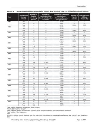 New York City
Page 14 of 17Proceedings of the Community Epidemiology Work Group, June 2014
Exhibit	4.	 Trends	in	Selected	Indicator	Data	for	Heroin,	New	York	City:	1997–2012	(Semiannual	and	Annual)
Year
Semiannual/
Annual
Period
Number of
Deaths	
Involving	
Heroin1
Number of
Heroin/Morphine-	
Involved	Estimated	
ED	Visits2
Number of Treatment
Admissions:
Heroin	as	Primary	
Drug of Abuse3
Number of
Heroin	
Arrests4
Average	Purity	
of Street
Heroin	(%)5
1997 1H — — 10,276 — —
2H — — 10,431 — —
Total — — 20,707 35,325 (62.5)
1998 1H — — 10,793 — —
2H — — 10,203 — —
Total — — 20,996 37,483 (63.6)
1999 1H — — 10,690 — —
2H — — 10,189 — —
Total — — 20,879 32,949 (61.8)
2000 1H — — 10,944 — —
2H — — 10,672 — —
Total 373 — 21,616 33,665 (62.9)
2001 1H — — 11,324 — —
2H — — 11,455 — —
Total 416 — 22,779 27,863 (56.0)
2002 1H — — 11,357 — —
2H — — 11,157 — —
Total 400 — 22,514 34,098 (61.4)
2003 1H — — 11,540 — —
2H — — 12,023 — —
Total 438 — 23,563 — (53.5)
2004 1H — — 12,059 — —
2H — — 11,743 — —
Total 358 13,383 23,802 — (43.3)
2005 1H — — 11,127 — —
2H — — 10,665 — —
Total 379 18,179 21,792 — (49.4)
2006 1H — — 11,189 — —
2H — — 11,055 — —
Total 388 17,892 22,244 — (44.5)
2007 1H — — 11,356 — —
2H — — 11,256 — —
Total 301 16,884 22,612 — (49.0)
2008 1H — — 11,024 — —
2H — — 11,700 — —
Total 317 16,084 22,724 — (47.1)
2009 1H — — 10,689 — —
2H — — 11,242 — —
Total 288 12,802 21,931 — (44.1)
2010 1H — — 10,008 — —
2H — — 9,200 — —
Total 209 12,226 19,208 — (31.6)
2011 1H — — 9,401 — —
2H — — 9,315 — —
Total 284 12,015 18,716 — (37.5)
2012 1H — — 9,221 — —
2H — — 9,854 — —
Total 382 — 19,075 — —
1
New York City Department of Health and Mental Hygiene.
2
DAWN, CBHSQ, SAMHSA, 2011.
3
New York State Office of Alcoholism and Substance Abuse Services-funded and nonfunded treatment admissions.
4
New York City Police Department.
5
DEA.
SOURCES: DAWN, CBHSQ, SAMHSA; New York State Office of Alcoholism and Substance Abuse Services; New York City Police Department;
DEA
 