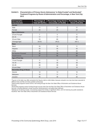 New York City
Page 15 of 17Proceedings of the Community Epidemiology Work Group, June 2014
Exhibit	5.	 Characteristics	of	Primary	Heroin	Admissions1
to State-Funded2
and Nonfunded3
Treatment Programs by Route of Administration and Percentage, in New York City:
2012
Demographic	
Characteristic
Percentage of
Total (N=19,075)
Percentage	Using	Heroin	
Intranasally (n=10,454)
Percentage Injecting
Heroin	(n=8,303)
Gender
Male 77 77 77
Female 23 23 23
Age at Admission
25 and Younger
26–34
7
17
4
11
11
25
35 and Older 76 85 64
(Average Age)
Race
(42.9) (45.2) (40.1)
Black 24 35 11
Hispanic
White
43
26
44
15
43
40
No Source of Income4
36 34 38
Readmissions 87 86 89
Age of First Use
14 and Younger
15–19
11
34
10
30
13
39
20–29 38 38 38
30 and Older 17 22 10
Secondary Drug of Abuse
Alcohol 12 13 10
Marijuana
Cocaine
10
40
11
36
8
44
1
Figures on this table may differ somewhat from figures cited on other tables, because computer runs may have been executed at
different times and files are being updated continuously.
2
State-funded programs receive some or all funding through the New York State Office of Alcoholism and Substance Abuse
Services.
3
Nonfunded programs receive funding through sources other than the New York State Office of Alcoholism and Substance Abuse
Services, including Medicaid, private insurance reimbursements, and patient fees (self-pay).
4
Defined as not earning income, not receiving support from family or significant others, and not receiving any public assistance.
SOURCE: New York State Office of Alcoholism and Substance Abuse Services
 