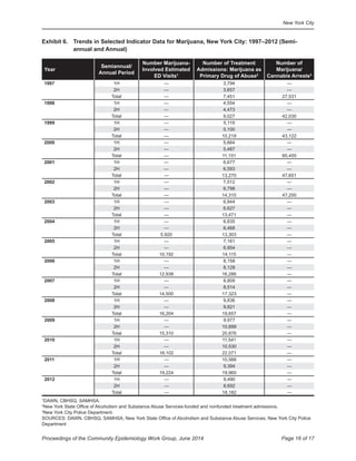 New York City
Page 16 of 17Proceedings of the Community Epidemiology Work Group, June 2014
Exhibit 6. Trends in Selected Indicator Data for Marijuana, New York City: 1997–2012 (Semi-
annual and Annual)
Year
Semiannual/
Annual Period
Number Marijuana-
Involved Estimated
ED Visits1
Number of Treatment
Admissions: Marijuana as
Primary Drug of Abuse2
Number of
Marijuana/
Cannabis Arrests3
1997 1H — 3,794 —
2H — 3,657 —
Total — 7,451 27,531
1998 1H — 4,554 —
2H — 4,473 —
Total — 9,027 42,030
1999 1H — 5,119 —
2H — 5,100 —
Total — 10,219 43,122
2000 1H — 5,664 —
2H — 5,487 —
Total — 11,151 60,455
2001 1H — 6,677 —
2H — 6,593 —
Total — 13,270 47,651
2002 1H — 7,512 —
2H — 6,798 —
Total — 14,310 47,250
2003 1H — 6,844 —
2H — 6,627 —
Total — 13,471 —
2004 1H — 6,835 —
2H — 6,468 —
Total 5,920 13,303 —
2005 1H — 7,161 —
2H — 6,954 —
Total 10,192 14,115 —
2006 1H — 8,158 —
2H — 8,128 —
Total 12,938 16,286 —
2007 1H — 8,809 —
2H — 8,514 —
Total 14,500 17,323 —
2008 1H — 9,836 —
2H — 9,821 —
Total 16,204 19,657 —
2009 1H — 9,977 —
2H — 10,899 —
Total 15,310 20,876 —
2010 1H — 11,541 —
2H — 10,530 —
Total 18,102 22,071 —
2011 1H — 10,566 —
2H — 9,394 —
Total 19,224 19,960 —
2012 1H — 9,490 —
2H — 8,692 —
Total — 18,182 —
1
DAWN, CBHSQ, SAMHSA.
2
New York State Office of Alcoholism and Substance Abuse Services-funded and nonfunded treatment admissions.
3
New York City Police Department.
SOURCES: DAWN, CBHSQ, SAMHSA; New York State Office of Alcoholism and Substance Abuse Services; New York City Police
Department
 