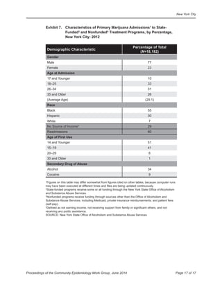 New York City
Page 17 of 17Proceedings of the Community Epidemiology Work Group, June 2014
Exhibit	7.	 Characteristics	of	Primary	Marijuana	Admissions1
to State-
Funded2
and Nonfunded3
Treatment Programs, by Percentage,
New York City: 2012
Demographic	Characteristic
Percentage of Total
(N=18,182)
Gender
Male 77
Female 23
Age at Admission
17 and Younger 10
18–25 33
26–34 31
35 and Older 26
(Average Age) (29.1)
Race
Black 55
Hispanic 30
White 7
No Source of Income4
29
Readmissions 60
Age of First Use
14 and Younger 51
15–19 41
20–29 6
30 and Older 1
Secondary Drug of Abuse
Alcohol 34
Cocaine 9
1
Figures on this table may differ somewhat from figures cited on other tables, because computer runs
may have been executed at different times and files are being updated continuously.
2
State-funded programs receive some or all funding through the New York State Office of Alcoholism
and Substance Abuse Services.
3
Nonfunded programs receive funding through sources other than the Office of Alcoholism and
Substance Abuse Services, including Medicaid, private insurance reimbursements, and patient fees
(self-pay).
4
Defined as not earning income, not receiving support from family or significant others, and not
receiving any public assistance.
SOURCE: New York State Office of Alcoholism and Substance Abuse Services
 