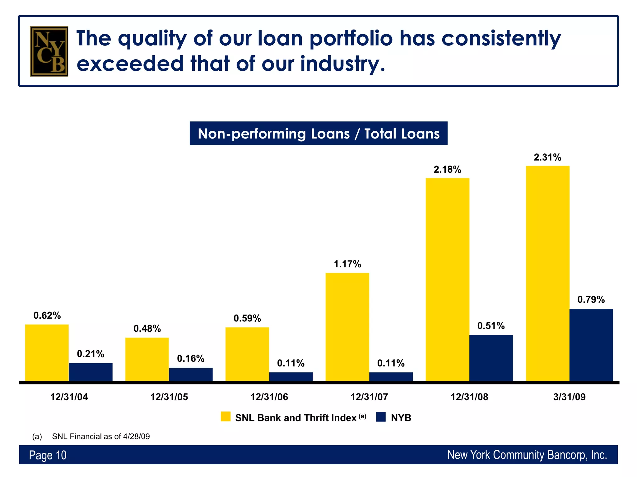 Q1 2009 Earning Report of New York Community Bancorp