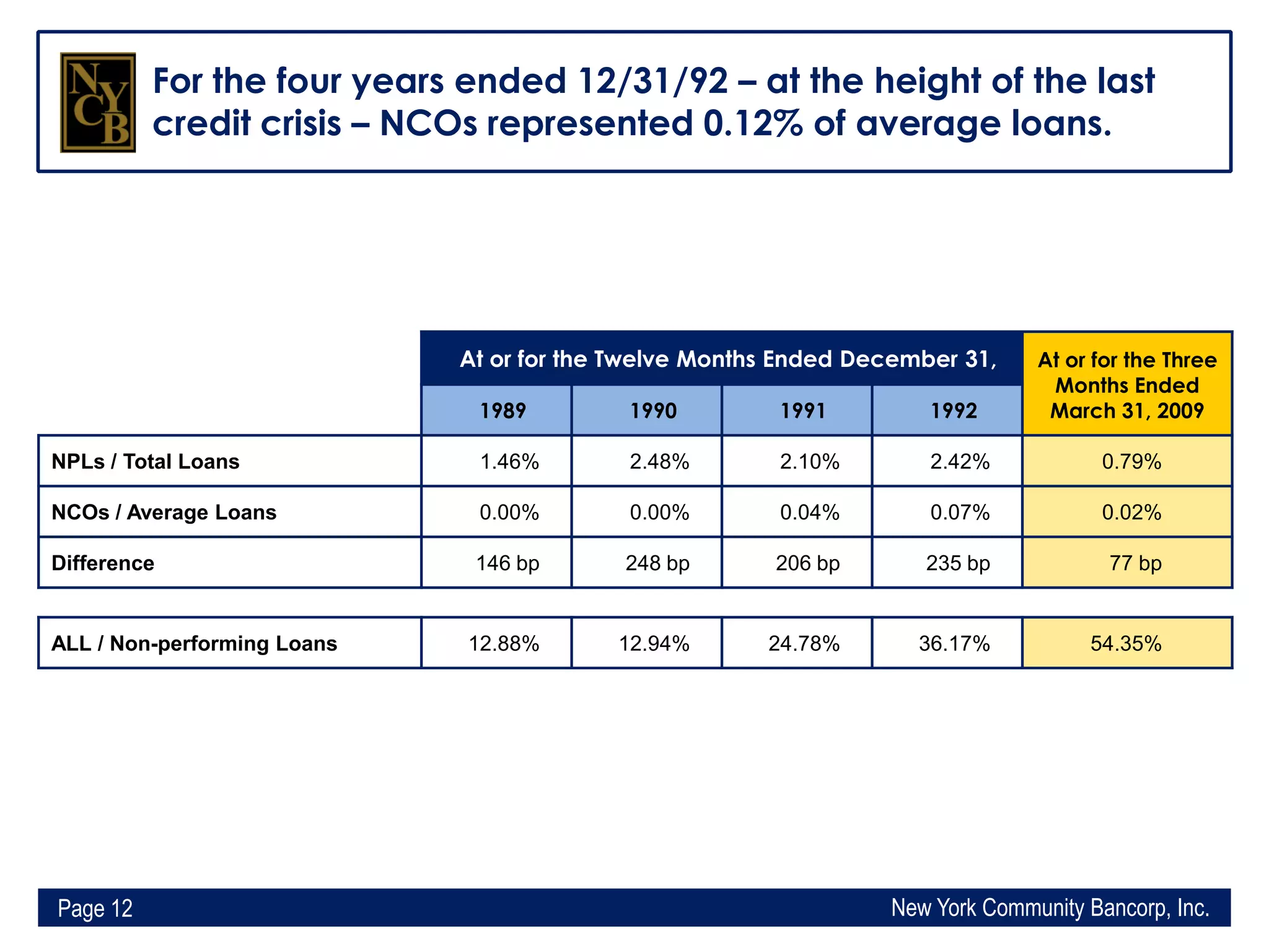 Q1 2009 Earning Report of New York Community Bancorp