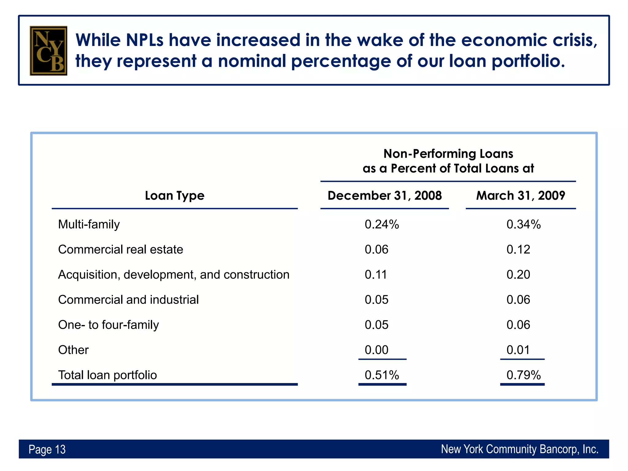 Q1 2009 Earning Report of New York Community Bancorp