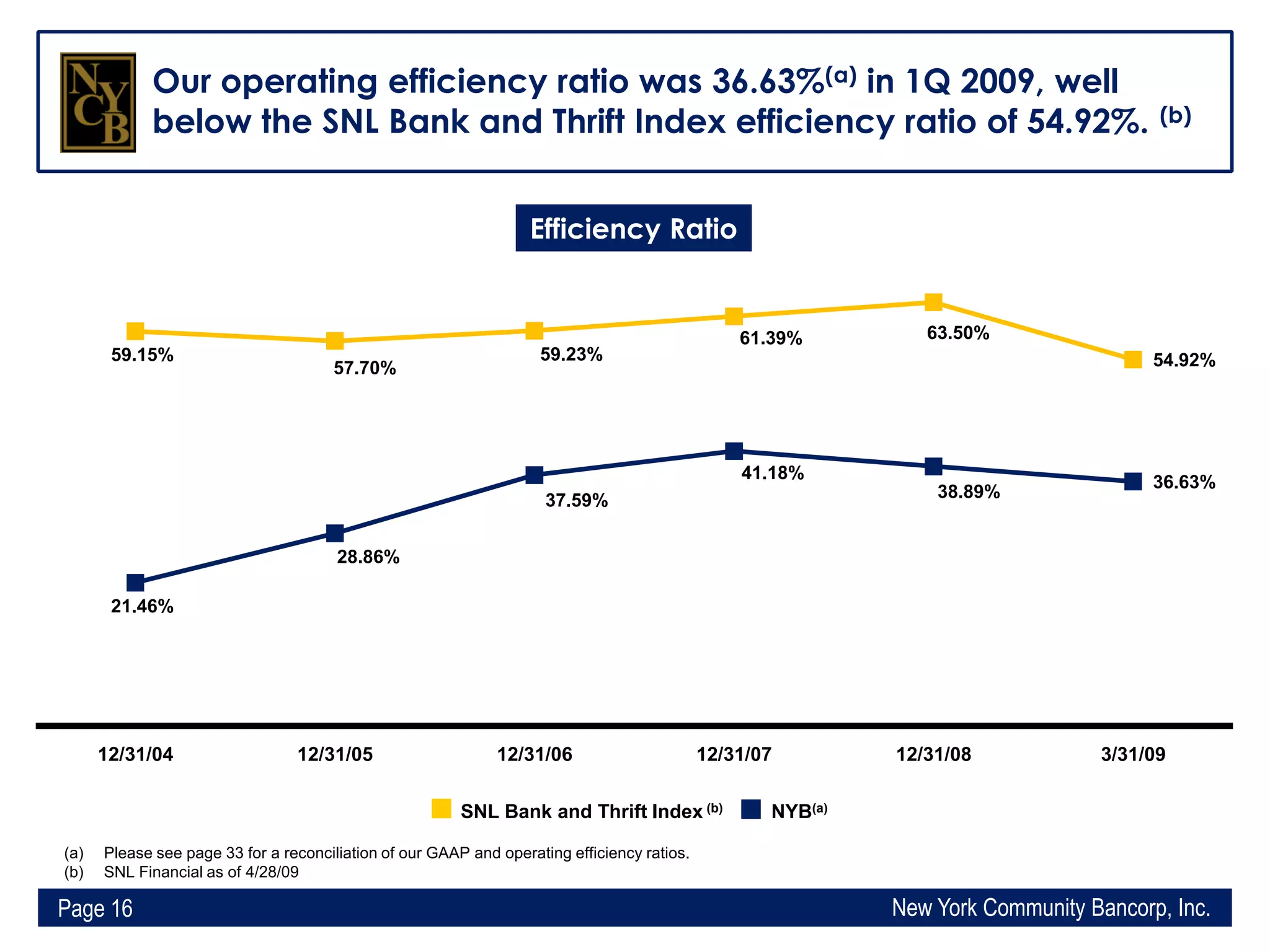 Q1 2009 Earning Report of New York Community Bancorp