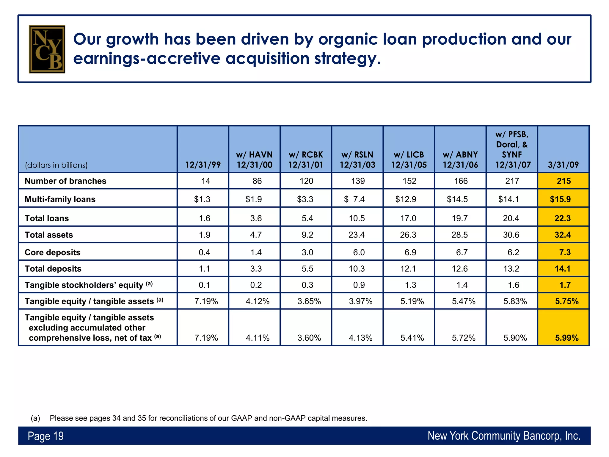 Q1 2009 Earning Report of New York Community Bancorp