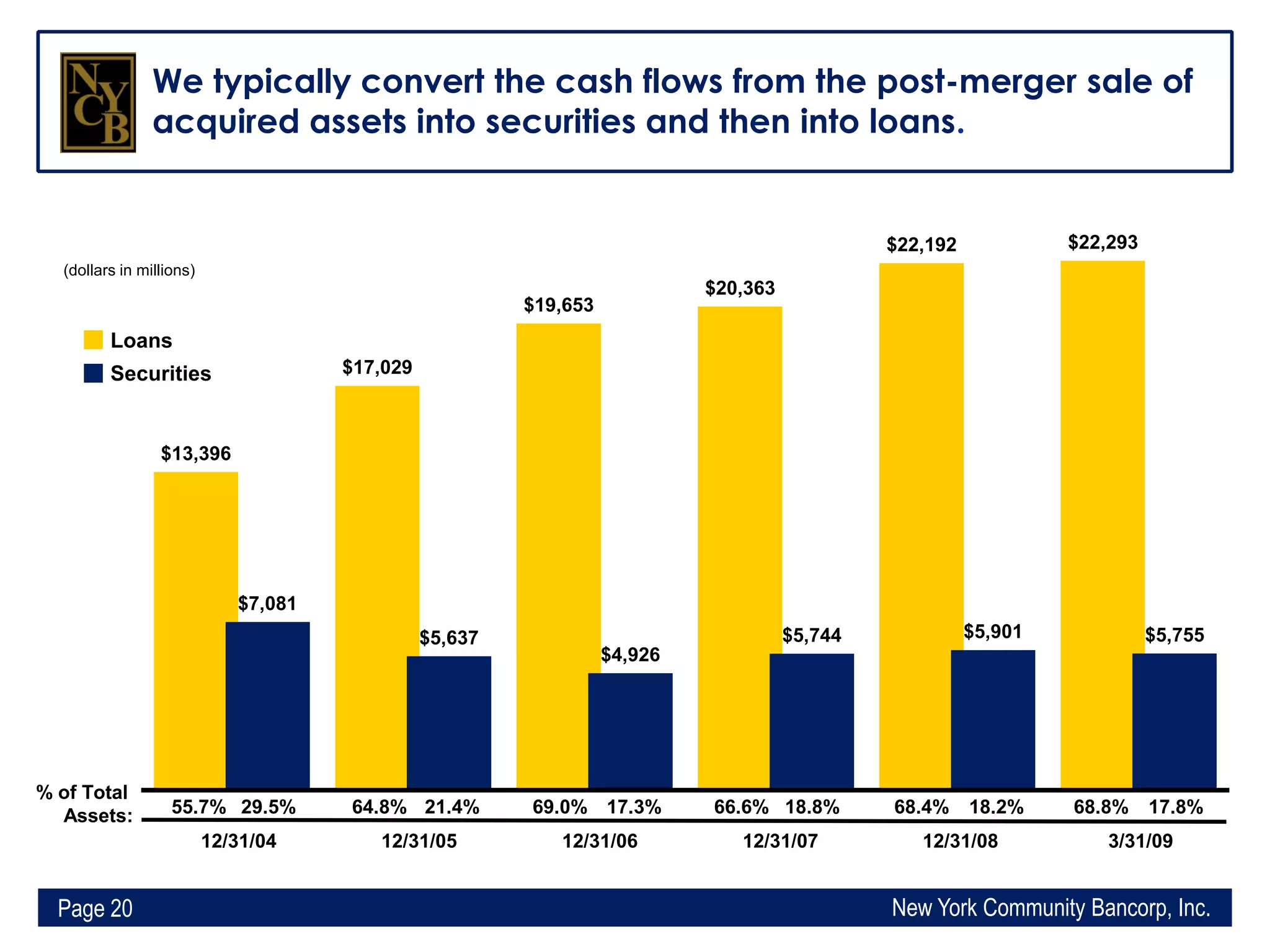 Q1 2009 Earning Report of New York Community Bancorp