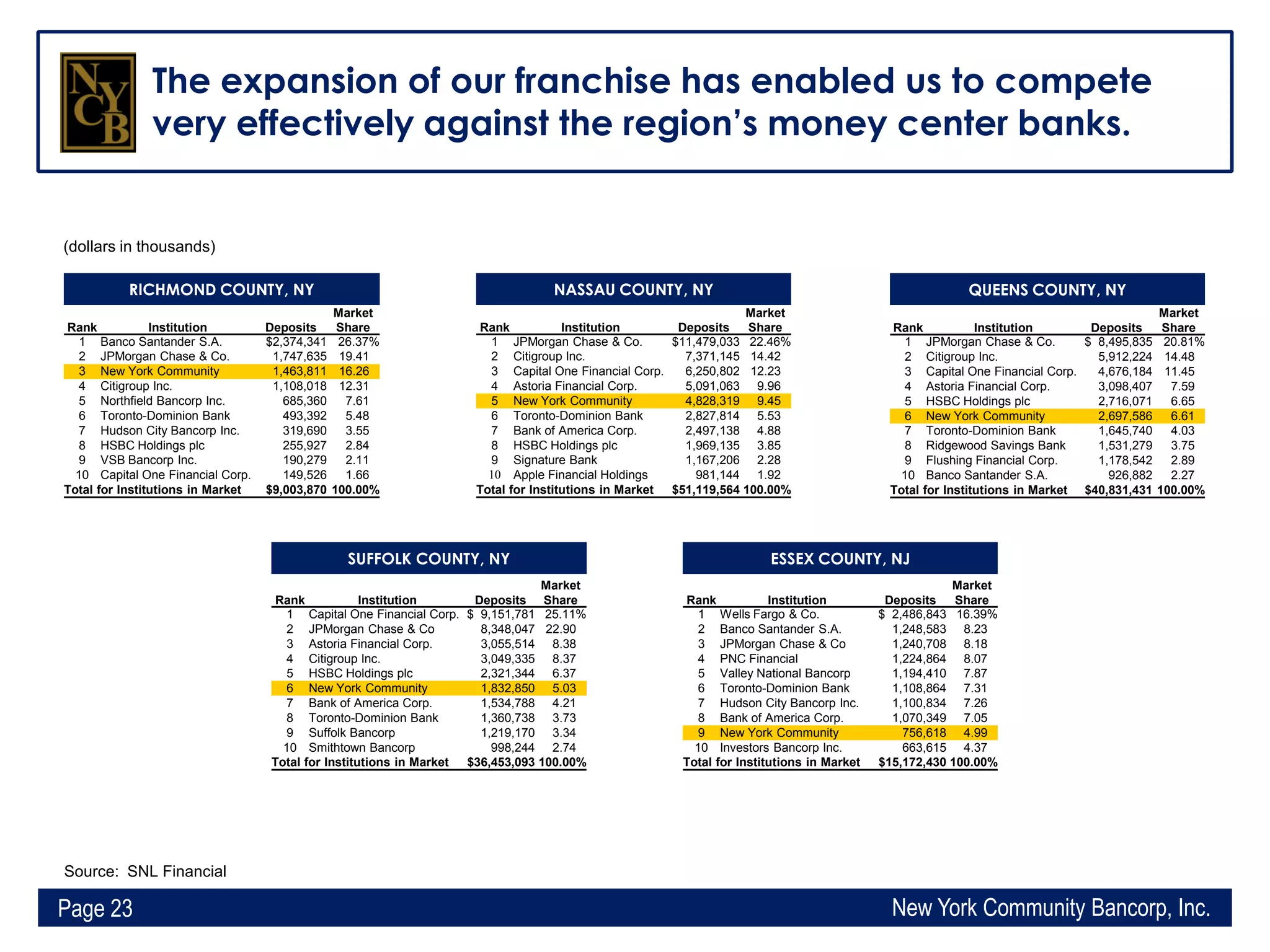 Q1 2009 Earning Report of New York Community Bancorp