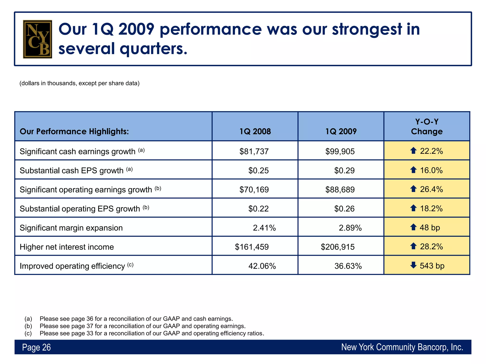 Q1 2009 Earning Report of New York Community Bancorp