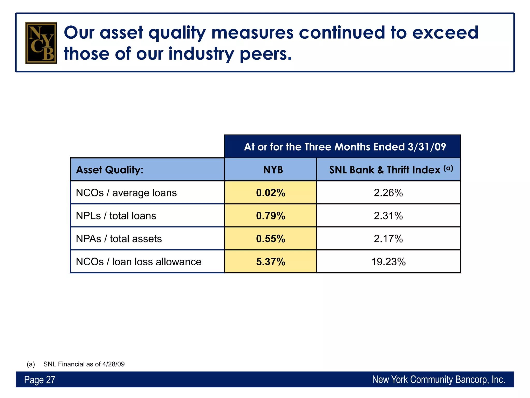 Q1 2009 Earning Report of New York Community Bancorp