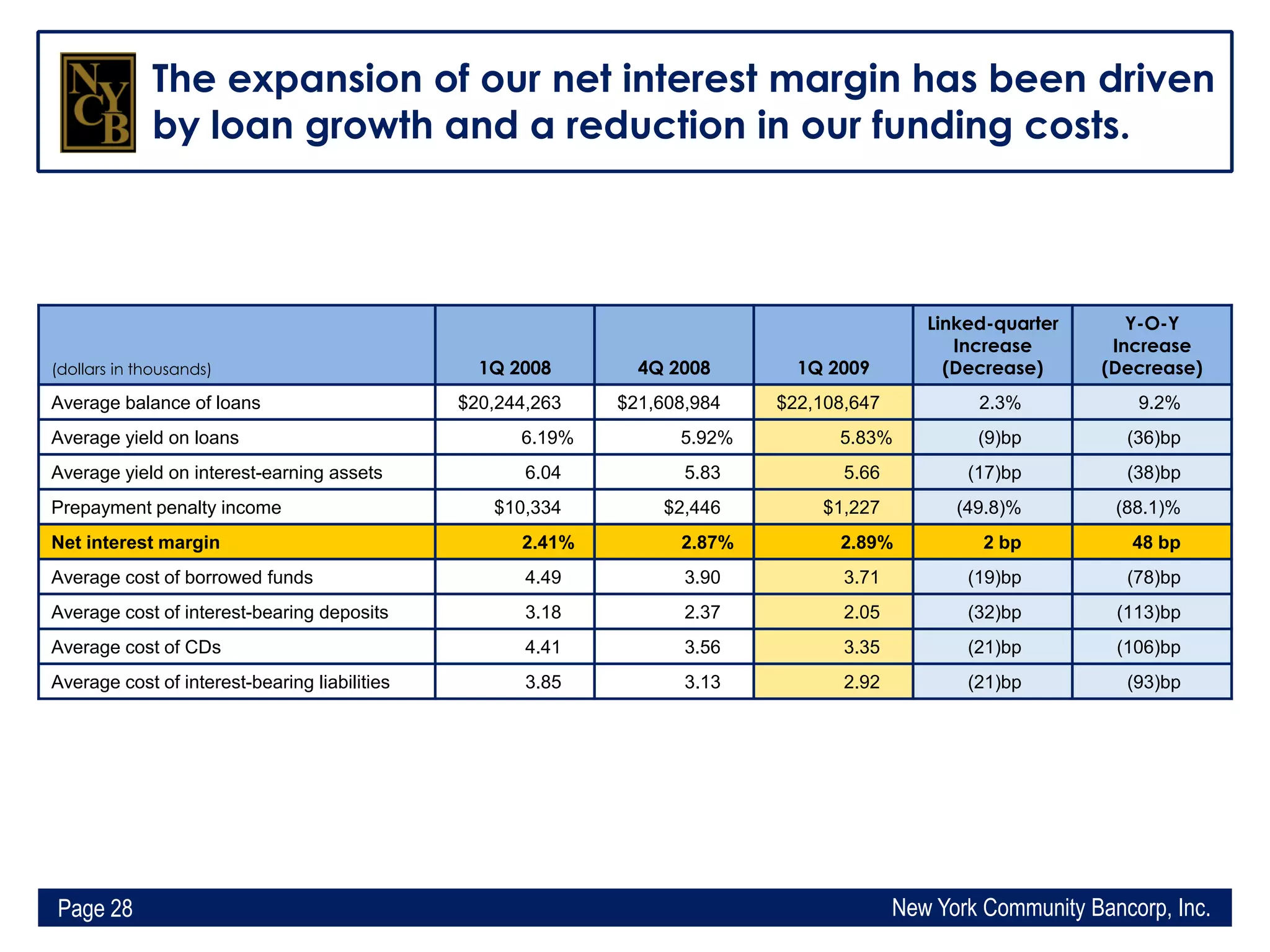 Q1 2009 Earning Report of New York Community Bancorp