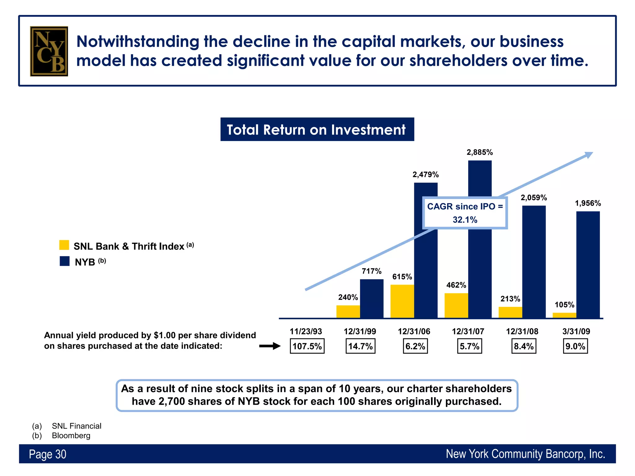 Q1 2009 Earning Report of New York Community Bancorp