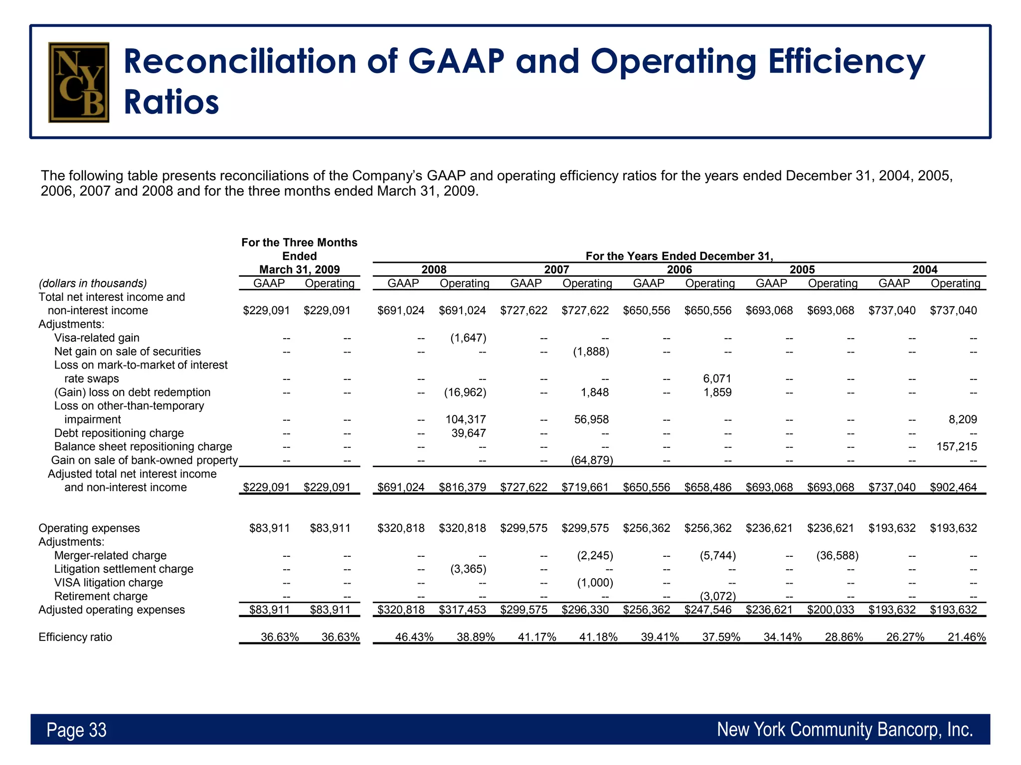 Q1 2009 Earning Report of New York Community Bancorp
