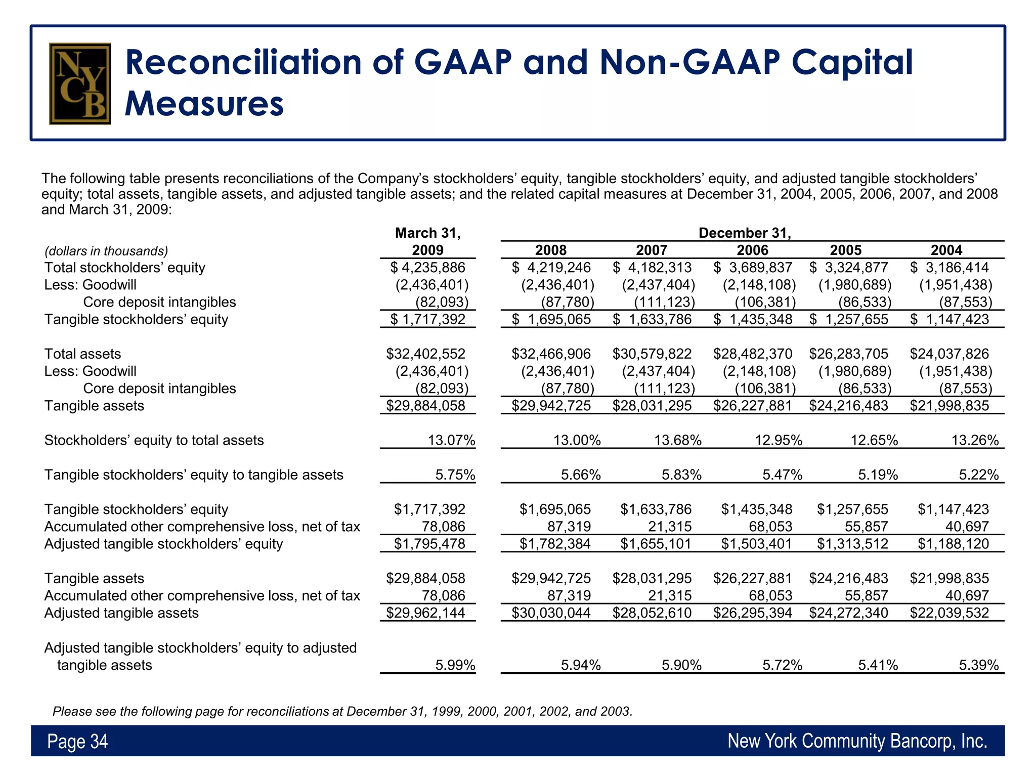 Q1 2009 Earning Report of New York Community Bancorp