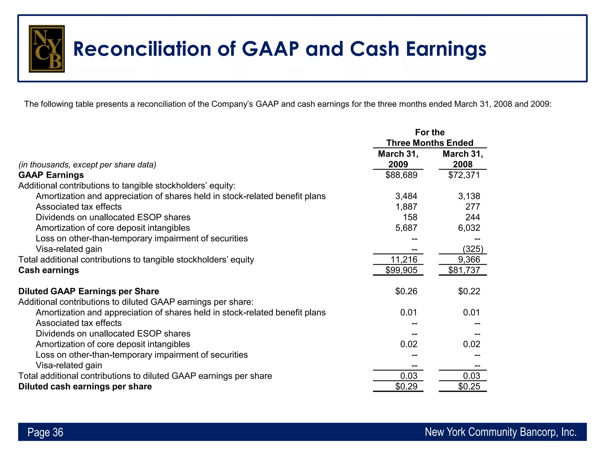 Q1 2009 Earning Report of New York Community Bancorp