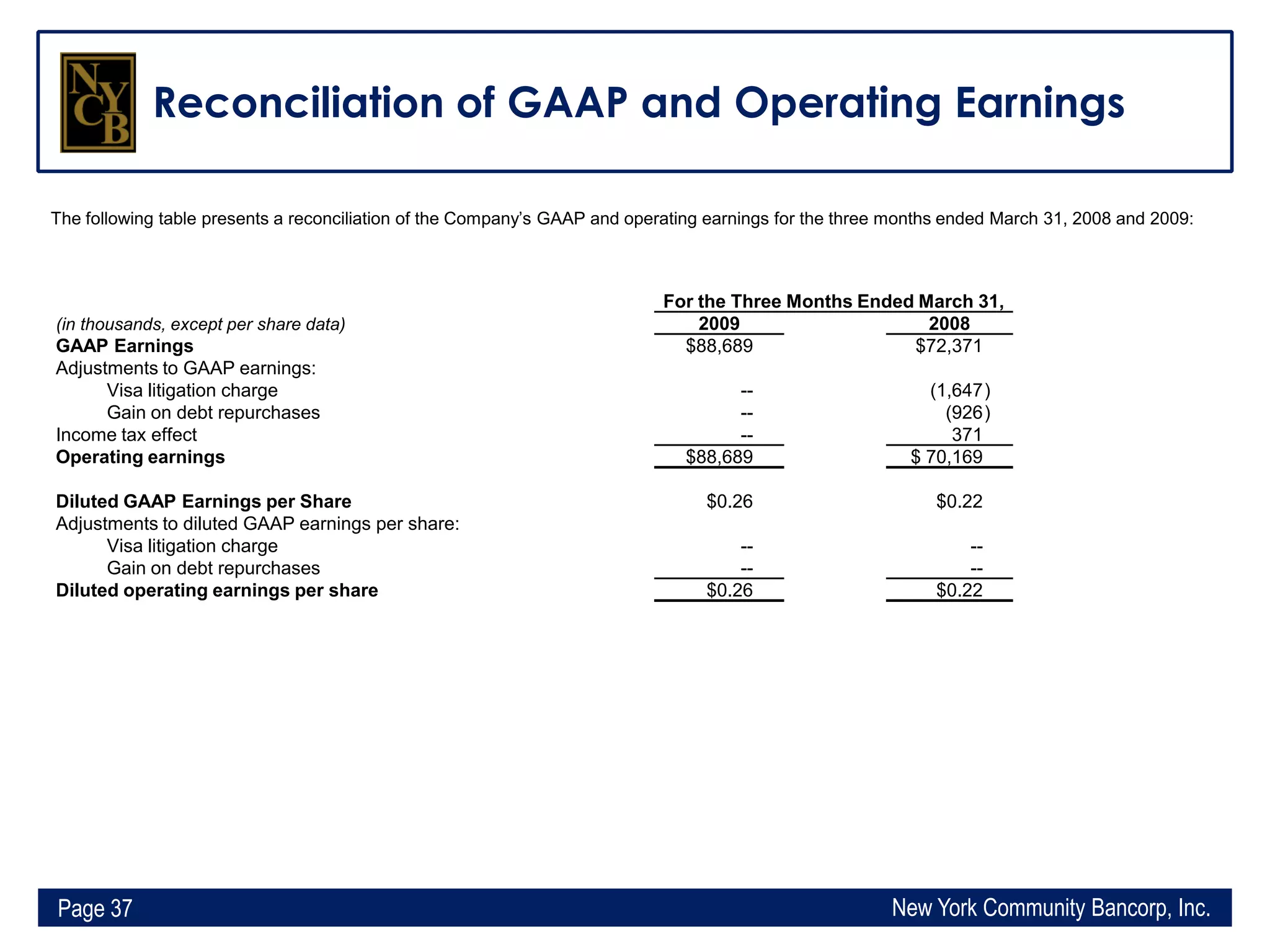 Q1 2009 Earning Report of New York Community Bancorp