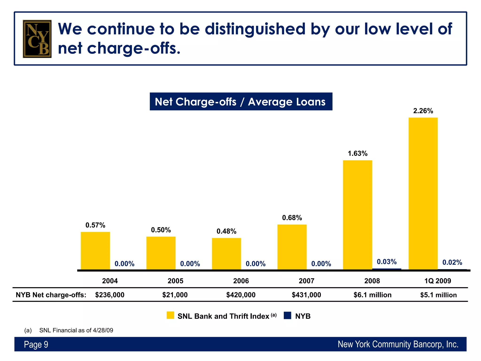 Q1 2009 Earning Report of New York Community Bancorp