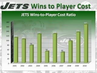 New York Jets Franchise Analysis