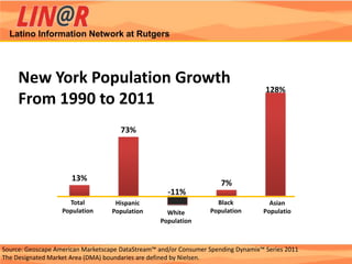Geoscape: New York
  Latino Information Network at Rutgers




     New York Population Growth
                                                                                    128%
     From 1990 to 2011
                                      73%




                      13%
                                                                      7%
                                                     -11%
                     Total          Hispanic                        Black            Asian
                   Population      Population       White         Population       Populatio
                                                  Population



Source: Geoscape American Marketscape DataStream™ and/or Consumer Spending Dynamix™ Series 2011
The Designated Market Area (DMA) boundaries are defined by Nielsen.
 