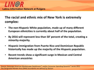 Latino Information Network at Rutgers


    The racial and ethnic mix of New York is extremely
    complex:
    • The non-Hispanic White population, made up of many different
      European ethnicities is currently about half of the population.
    • By 2016 will represent less than 50’ percent of the total, creating a
      minority-majority.
    • Hispanic immigration from Puerto Rico and Dominican Republic
      historically has made up the majority of the Hispanic population.
    • Recent trends show a significant surge in Mexican and Central
      American ancestries

Source: Geoscape American Marketscape DataStream™ and/or Consumer Spending Dynamix™ Series 2011
The Designated Market Area (DMA) boundaries are defined by Nielsen
 
