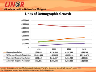 Latino Information Network at Rutgers

                            Lines of Demographic Growth
                       14,000,000

                       12,000,000

                       10,000,000

                        8,000,000

                        6,000,000

                        4,000,000

                        2,000,000

                                0
                                          1990              2000              2011                2016
      Hispanic Population               2,724,892         3,750,958         4,707,737         5,036,368
      White non-Hispanic Population    11,892,444        11,228,690        10,633,210        10,718,573
      Black non-Hispanic Population     3,032,645         3,242,087         3,231,720         3,286,084
      Asian non-Hispanic Population      852,331          1,391,608         1,946,599         2,019,009


Source: Geoscape American Marketscape DataStream™ and/or Consumer Spending Dynamix™ Series 2011
The Designated Market Area (DMA) boundaries are defined by Nielsen.
 
